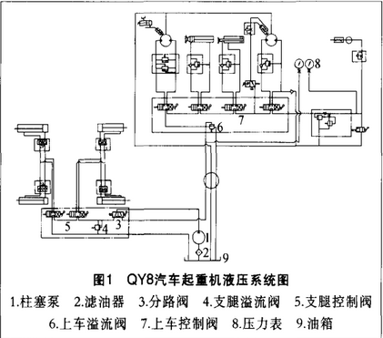 qy系列8吨液压起重机液压系统毕业设计